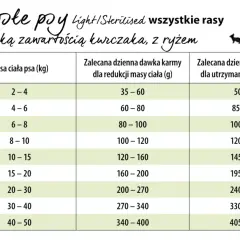Ile powinien jeść pies 10kg? Tabela pokazuje dzienne dawki karmy dla psów o różnej masie ciała, w tym dla utrzymania wagi 145-195g.