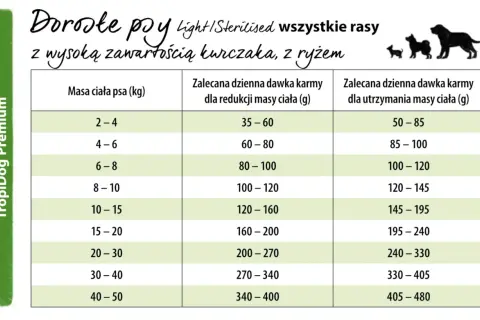 Ile powinien jeść pies 10kg? Tabela pokazuje dzienne dawki karmy dla psów o różnej masie ciała, w tym dla utrzymania wagi 145-195g.