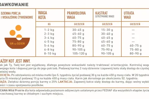 Tabela dawkowania karmy dla kota, uwzględniająca wagę i stan zwierzęcia. Sprawdź, ile powinien jeść szczeniak, kotka w ciąży lub karmiona.