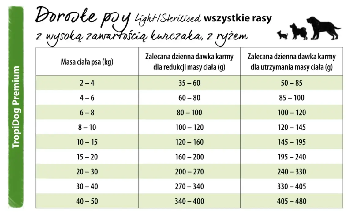 Ile powinien jeść pies 10kg? Tabela pokazuje dzienne dawki karmy dla psów o różnej masie ciała, w tym dla utrzymania wagi 145-195g.